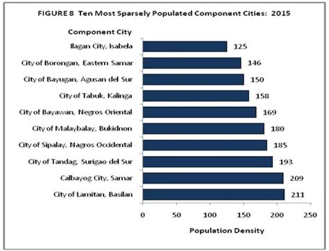 component cities in the philippines|Population and Housing .